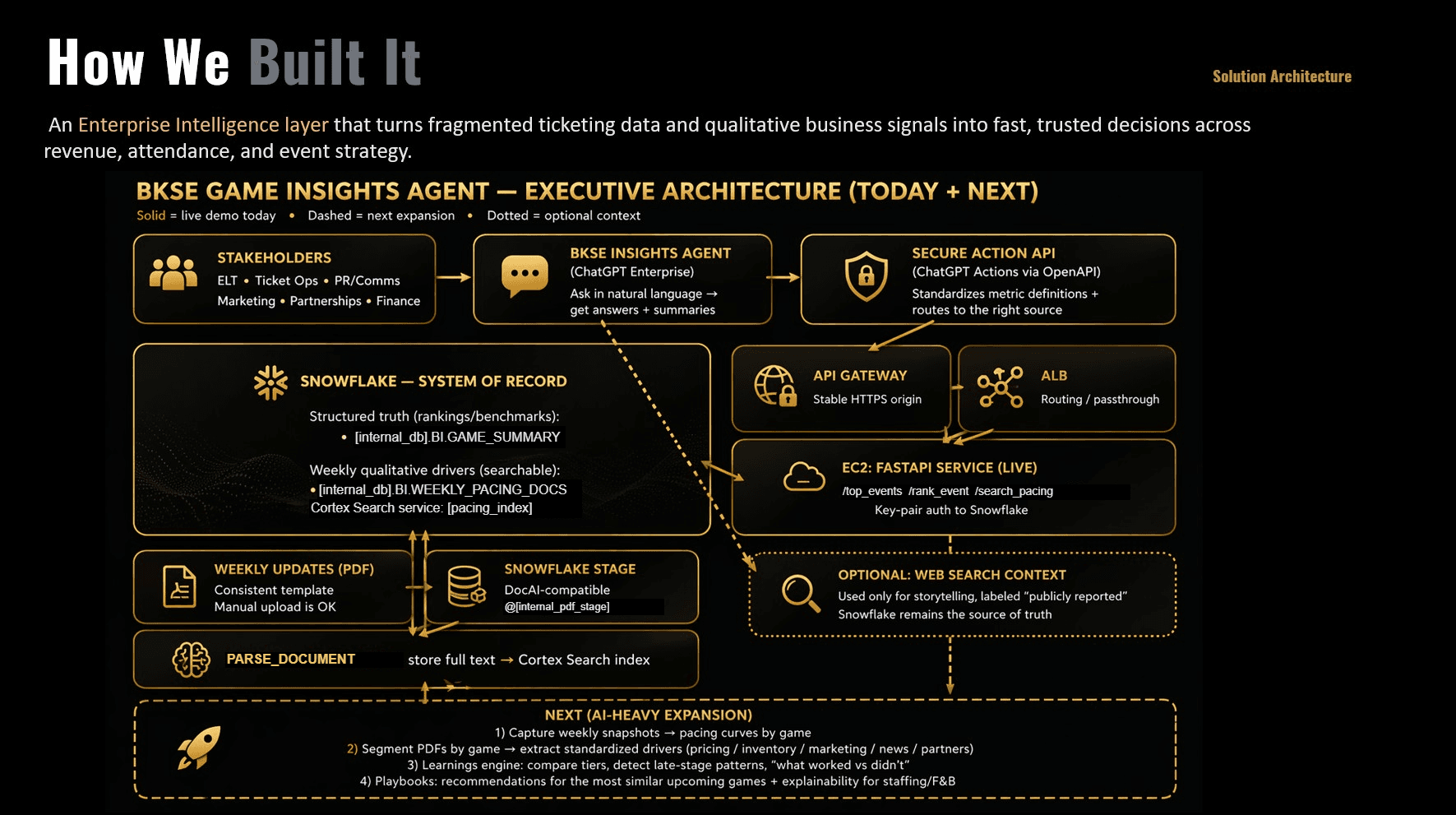 BKSE Game Insights Agent architecture diagram