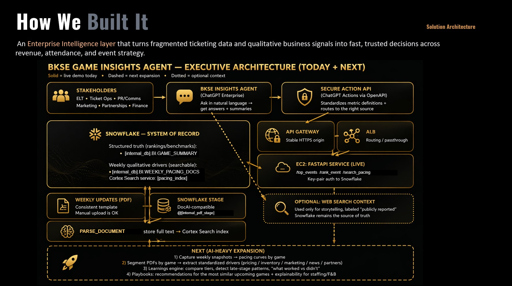 BKSE Game Insights Agent — executive architecture diagram. Stakeholders feed into a ChatGPT-Enterprise insights agent, which routes through a Secure Action API to an API Gateway, ALB, and EC2 FastAPI service. The FastAPI service exposes endpoints for top events, event ranking, and weekly pacing search, authenticated to Snowflake. Snowflake serves as the system of record, with structured rankings and weekly qualitative drivers indexed by Cortex Search. Weekly PDF updates are parsed into the document store. A next-phase expansion captures weekly snapshots and pacing-curve learning.